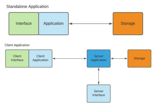 Stand alone app diagram