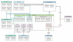 This is a diagram showing the architecture of an early version of E-Luminate, the seed selection and sales platform for Syngenta's Golden Harvest brand