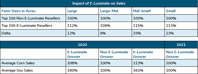 Chart shows a significant sales jump among seed advisors that used the E-Luminate digital platform